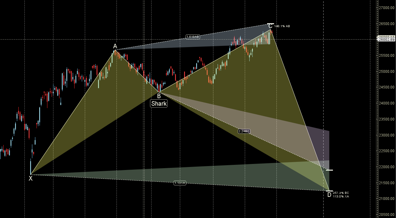 Double Station Event: Gann & Astro Forecast for Nifty (01–05 Dec 2025) – Bramesh’s Technical Analysis