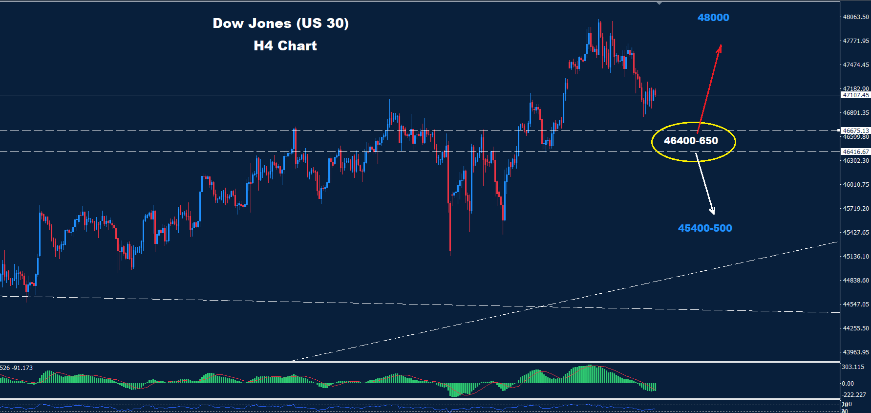 Dow Jones – 07.11.2025 - Orbex Forex Trading Blog