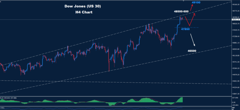 Dow Jones – 13.11.2025 - Orbex Forex Trading Blog