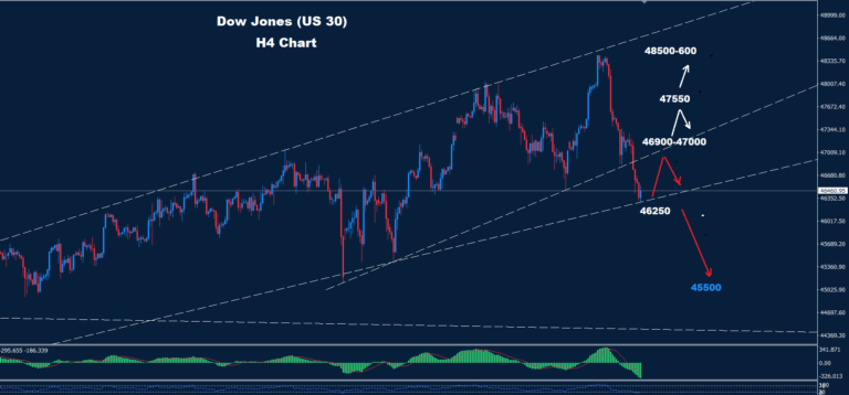 Dow Jones – 18.11.2025 - Orbex Forex Trading Blog