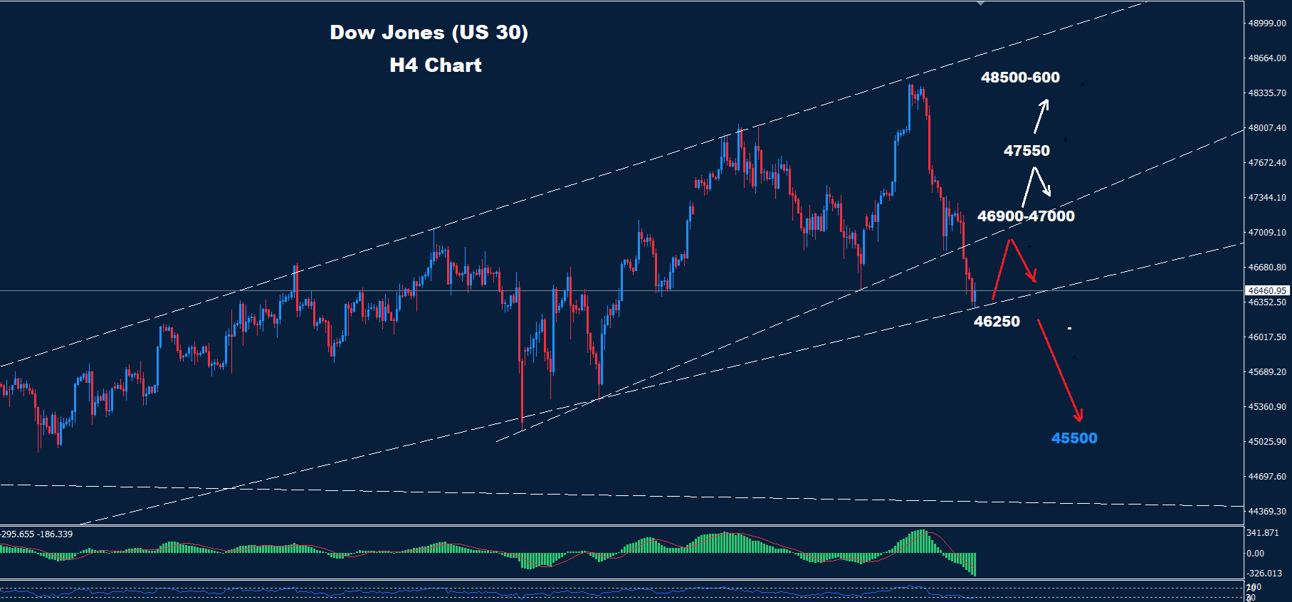 Dow Jones – 18.11.2025 - Orbex Forex Trading Blog