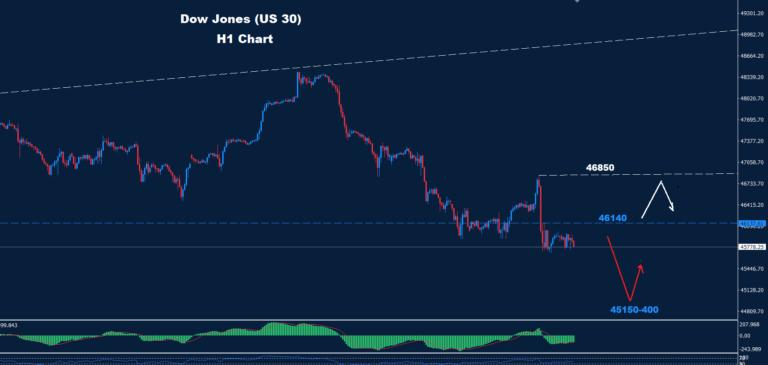 Dow Jones – 21.11.2025 - Orbex Forex Trading Blog