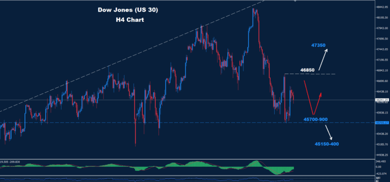Dow Jones – 24.11.2025 - Orbex Forex Trading Blog