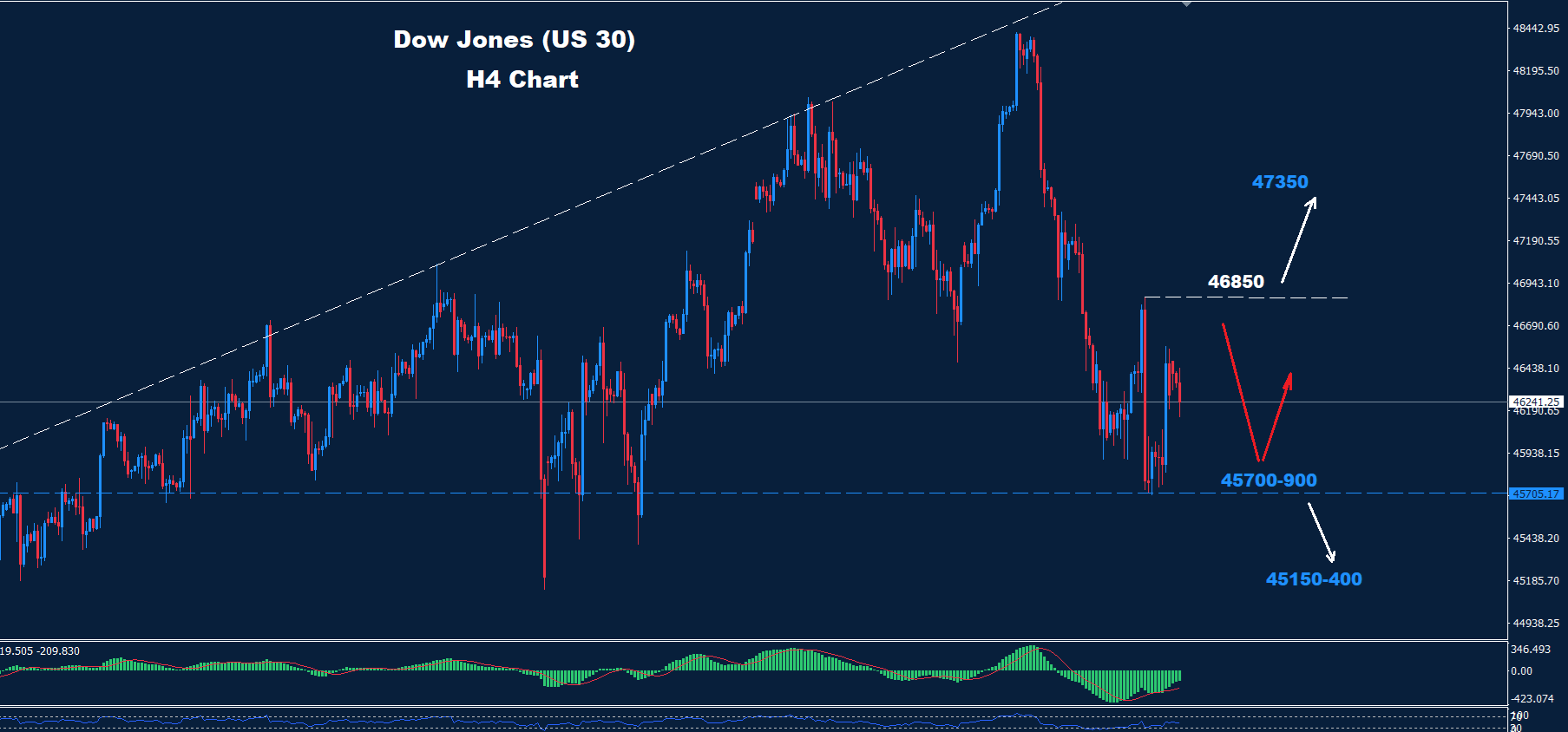 Dow Jones – 24.11.2025 - Orbex Forex Trading Blog