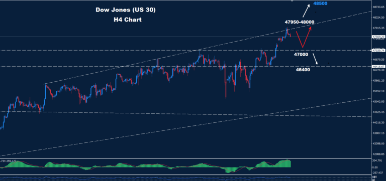 Dow Jones – 31.10.2025 - Orbex Forex Trading Blog