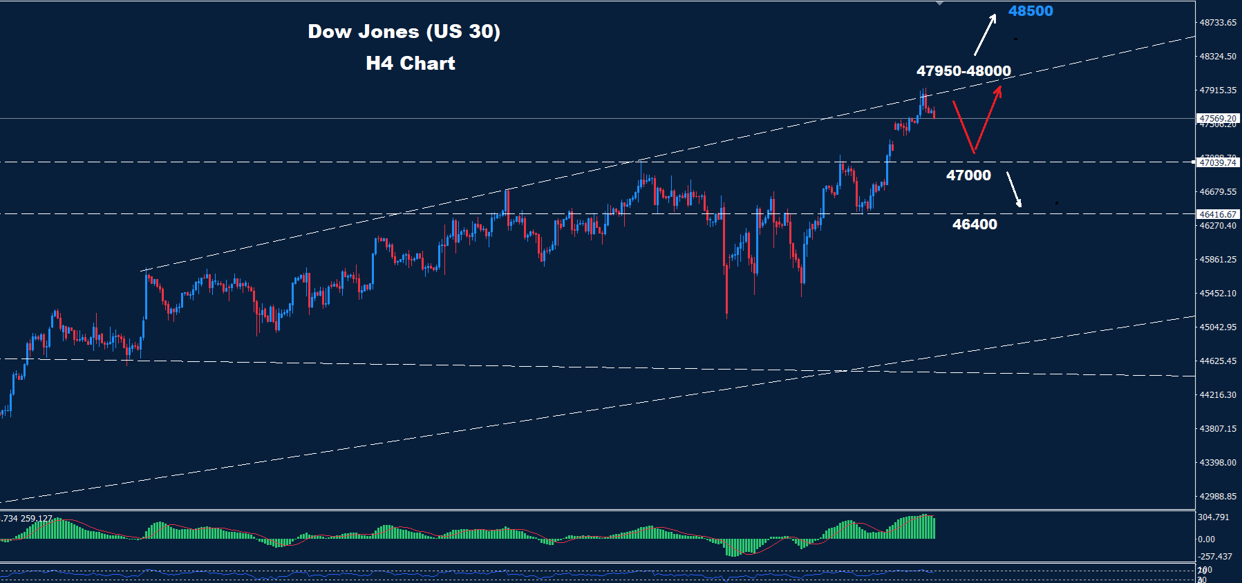 Dow Jones – 31.10.2025 - Orbex Forex Trading Blog