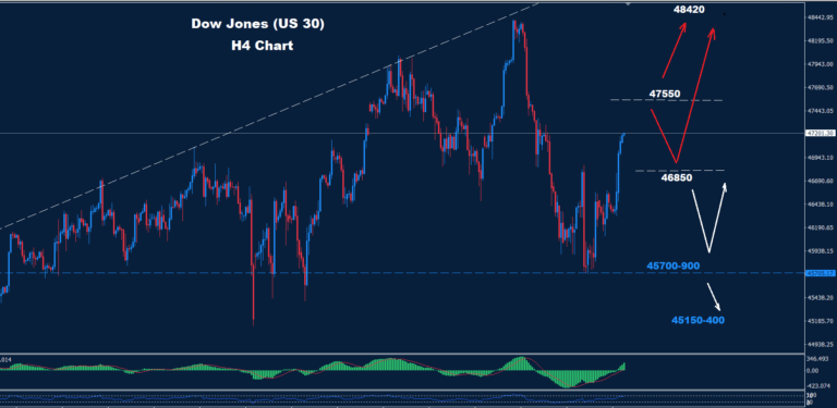 Dow Jones–28.11.2025 - Orbex Forex Trading Blog