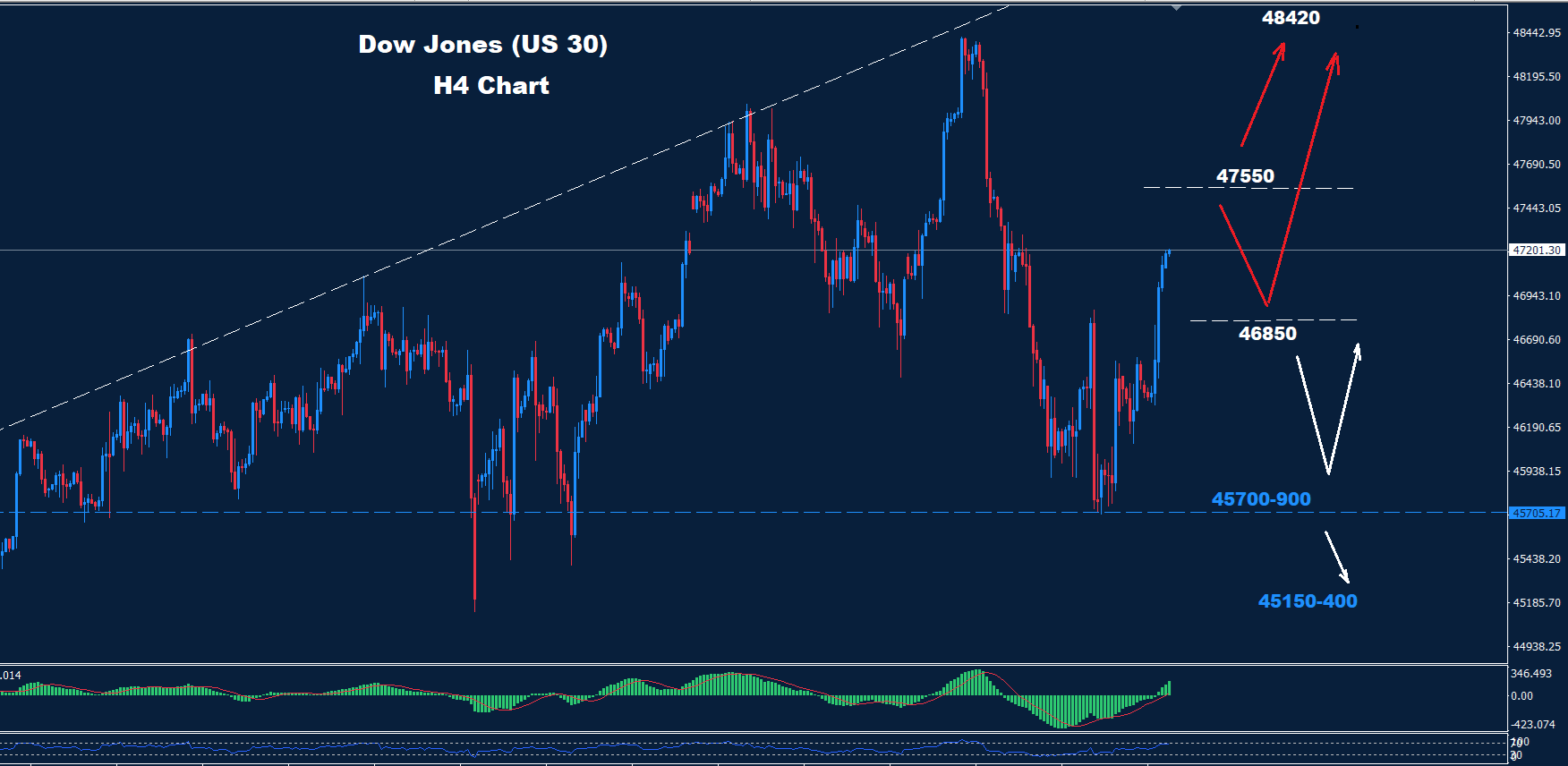 Dow Jones–28.11.2025 - Orbex Forex Trading Blog