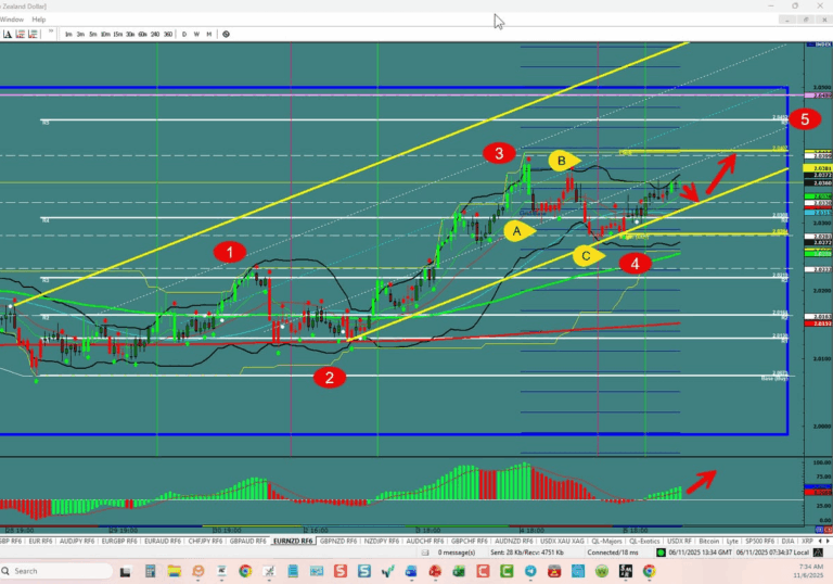EUR/NZD –5th Wave Underway