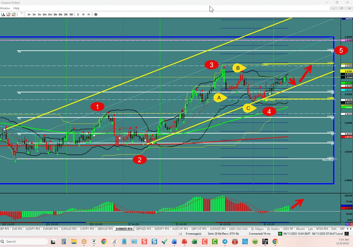EUR/NZD –5th Wave Underway