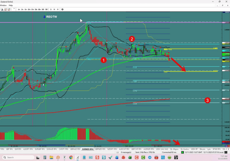 EUR/NZD –Bearish Pattern in Play