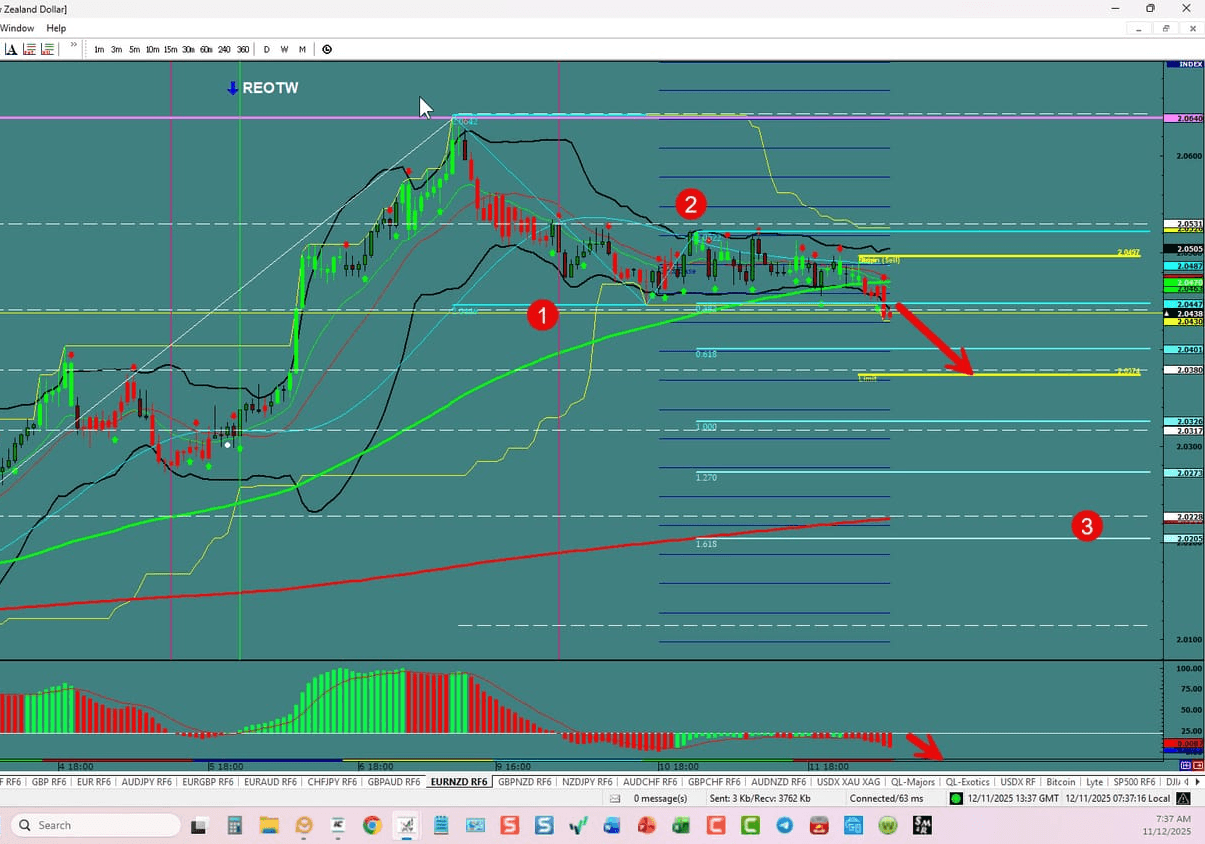 EUR/NZD –Bearish Pattern in Play