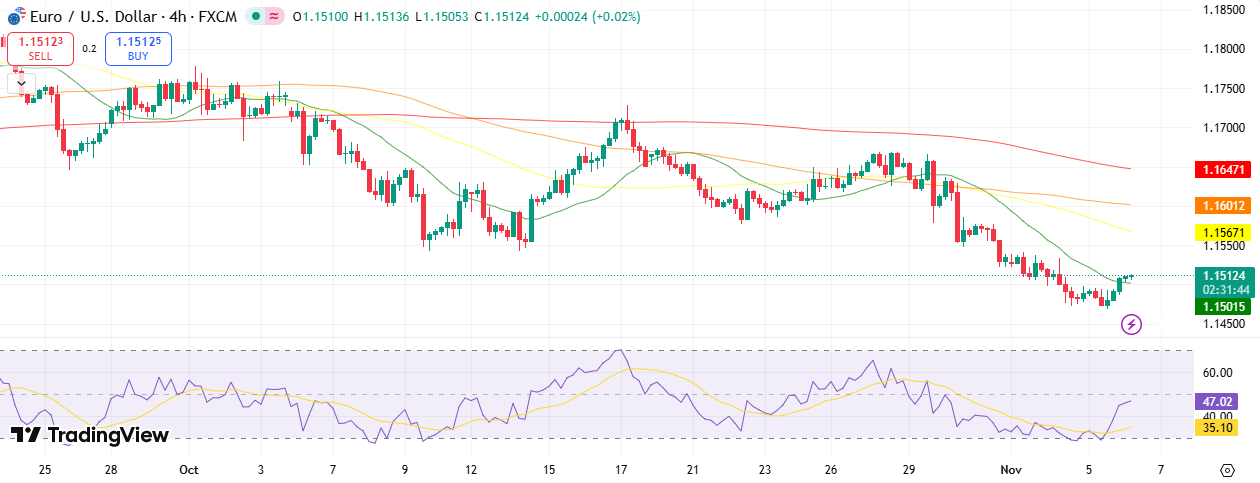EUR/USD Technical Forecast