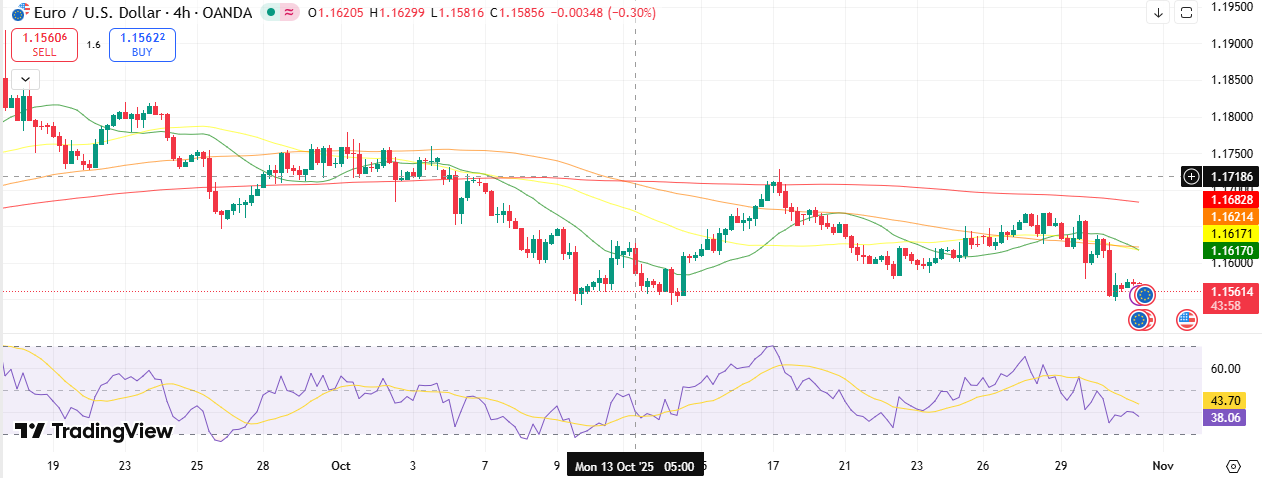 EUR/USD Technical Outlook