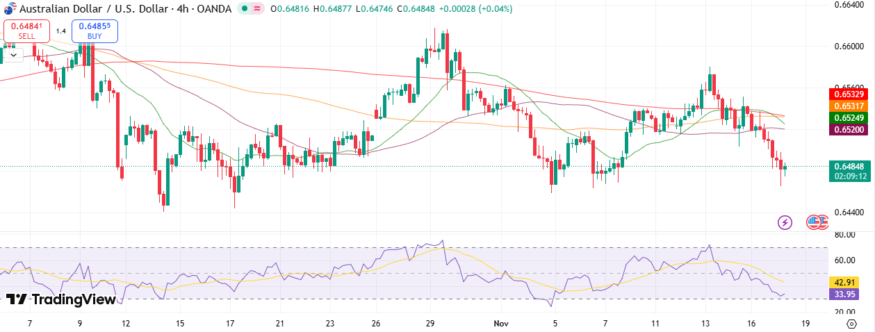 EUR/USD Technical Outlook