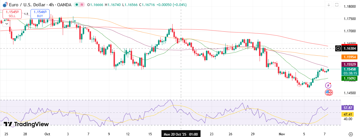 EUR/USD Technical Outlook