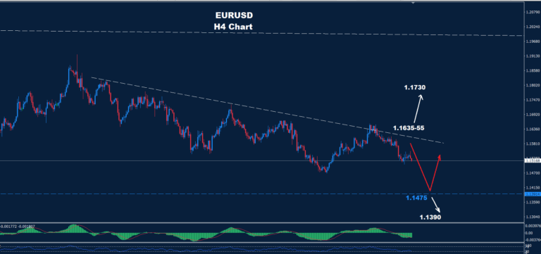 EUR/USD –28.11.2025 - Orbex Forex Trading Blog