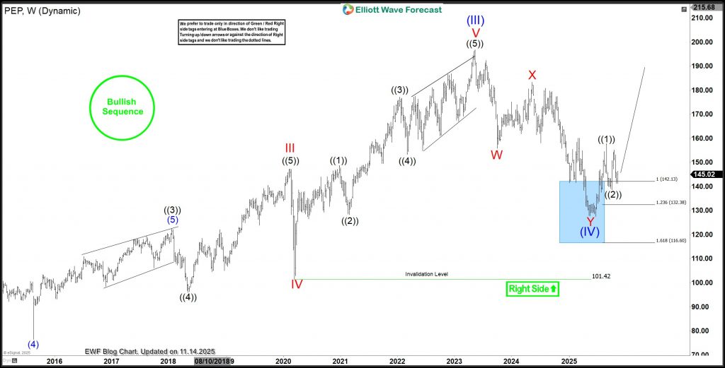 Elliott Wave Signals a Possible Rally Toward $215 – Forex Market Analysis – ForexCycle.com