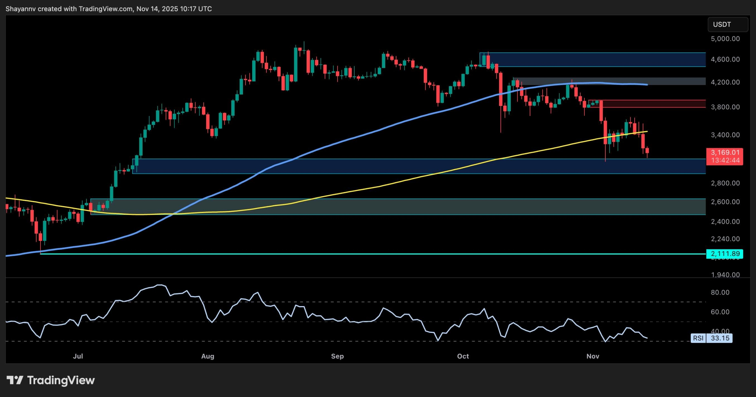 Ethereum Price Analysis: Is ETH Heading for $2.5K as Bearish Momentum Remains Strong?