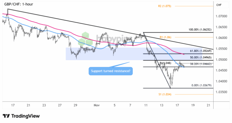 FX Watch: GBP/AUD and GBP/CHF Resistance Zones for a Weak U.K. CPI