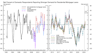 Senior Loan Officer Survey, Real Estate Loan Demand