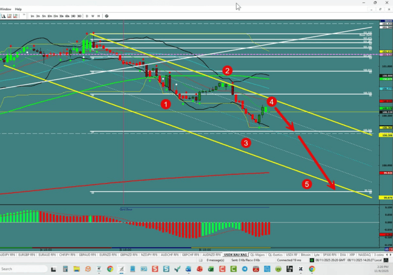 Forex Trading the week of 11/09/2025: USDX, EU,UJ,GU