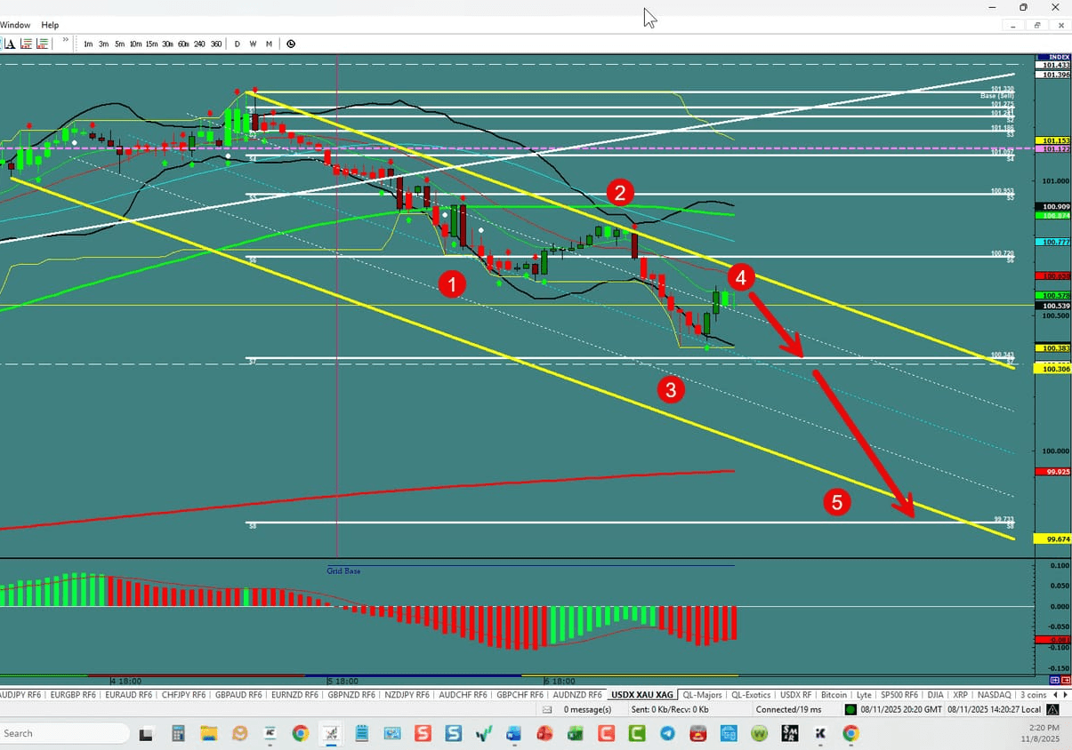 Forex Trading the week of 11/09/2025: USDX, EU,UJ,GU