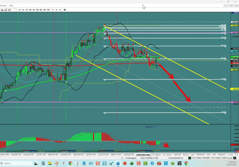 Forex Trading the week of 11/16/2025: USDX, EU,UJ,GU