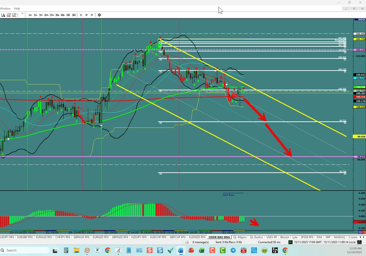 Forex Trading the week of 11/16/2025: USDX, EU,UJ,GU
