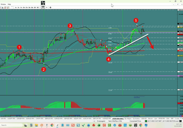 Forex Trading the week of 11/23/2025: USDX, EU,UJ,GU