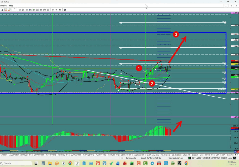 Forex Trading the week of 11/30/2025: USDX, EU,UJ,GU
