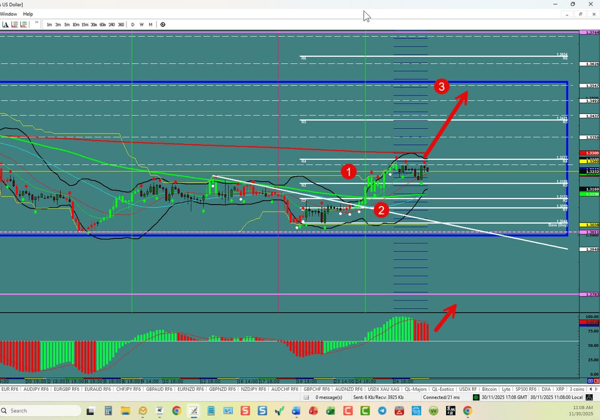 Forex Trading the week of 11/30/2025: USDX, EU,UJ,GU