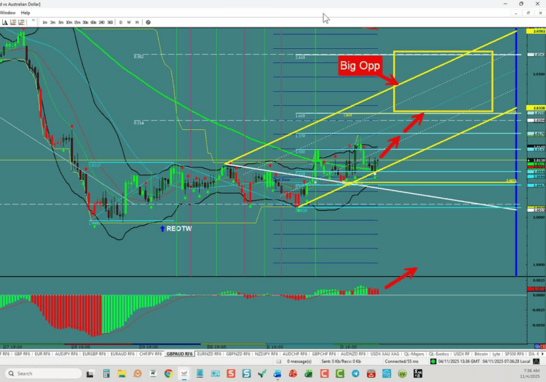 GBP/AUD –Big Opp Appearing