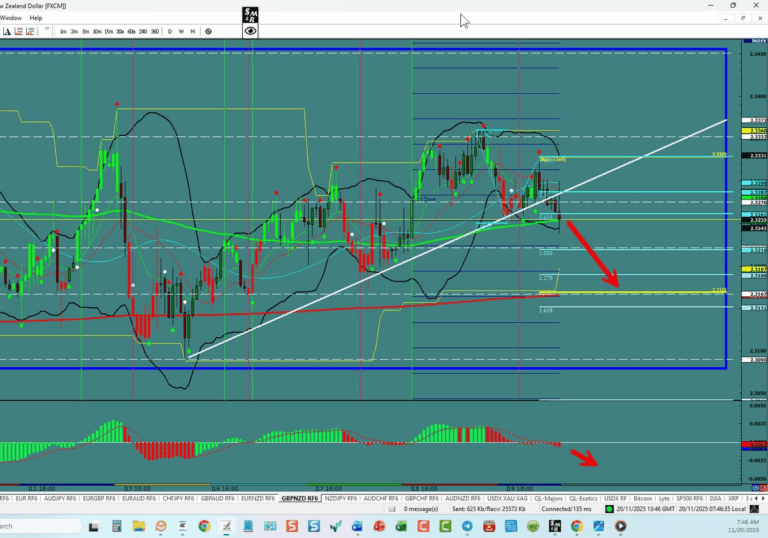 GBP/NZD – Support Breakout