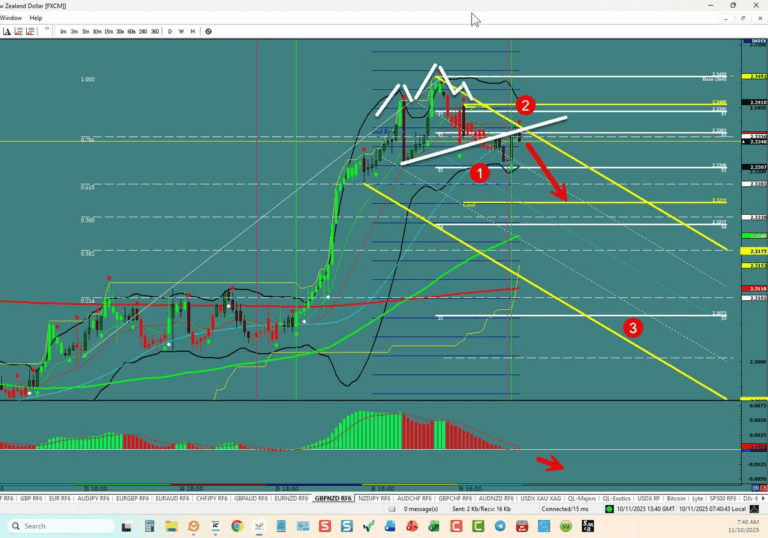 GBP/NZD –Poised For The Fall