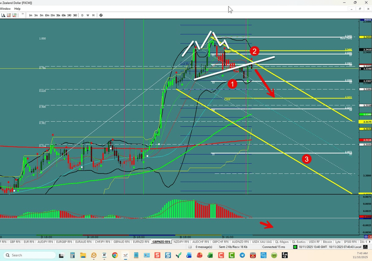 GBP/NZD –Poised For The Fall