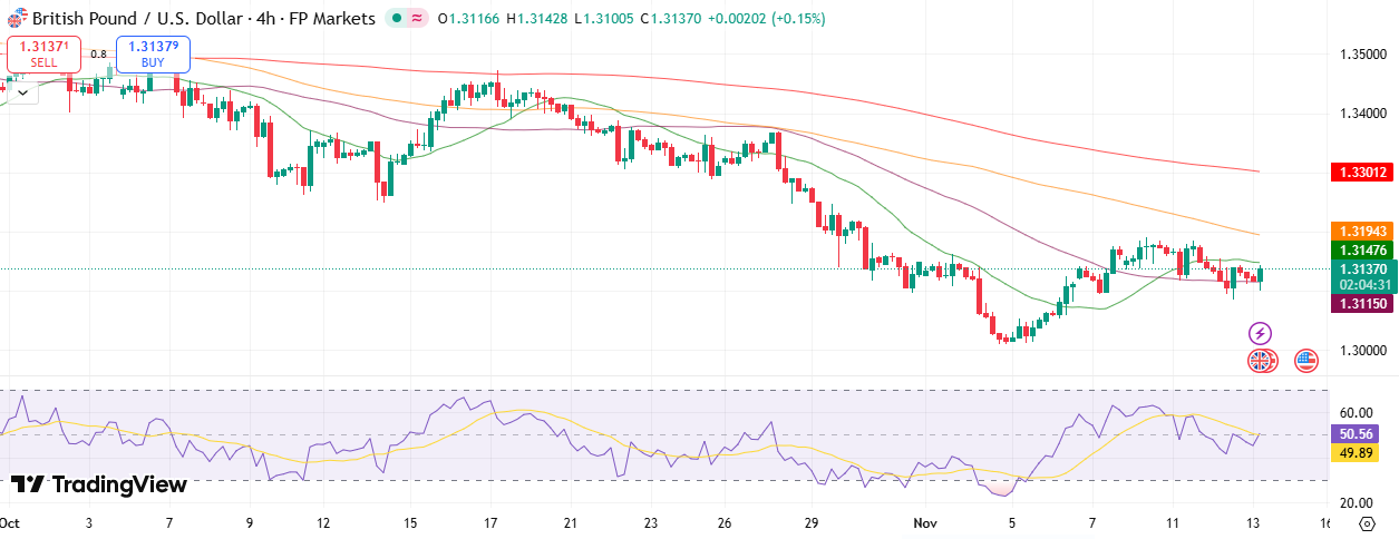 GBP/USD Technical Forecast