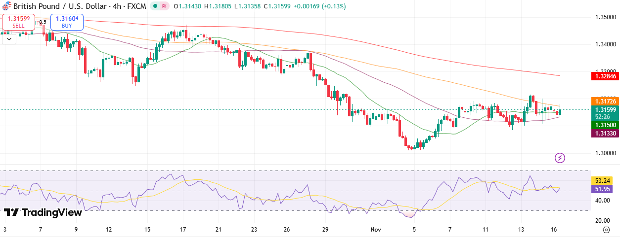 GBP/USD Technical Outlook