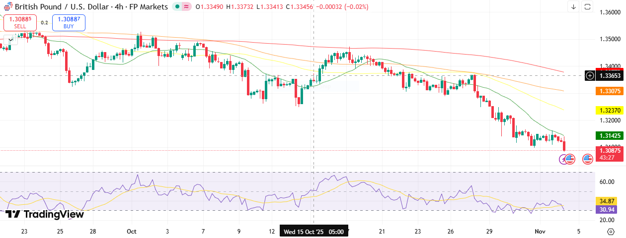 GBP/USD Technical Outlook