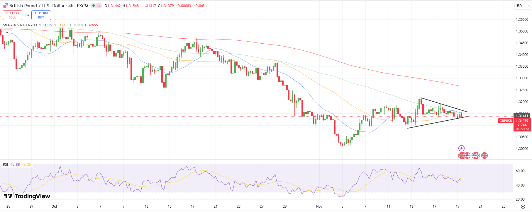 GBP/USD Technical Price Analysis
