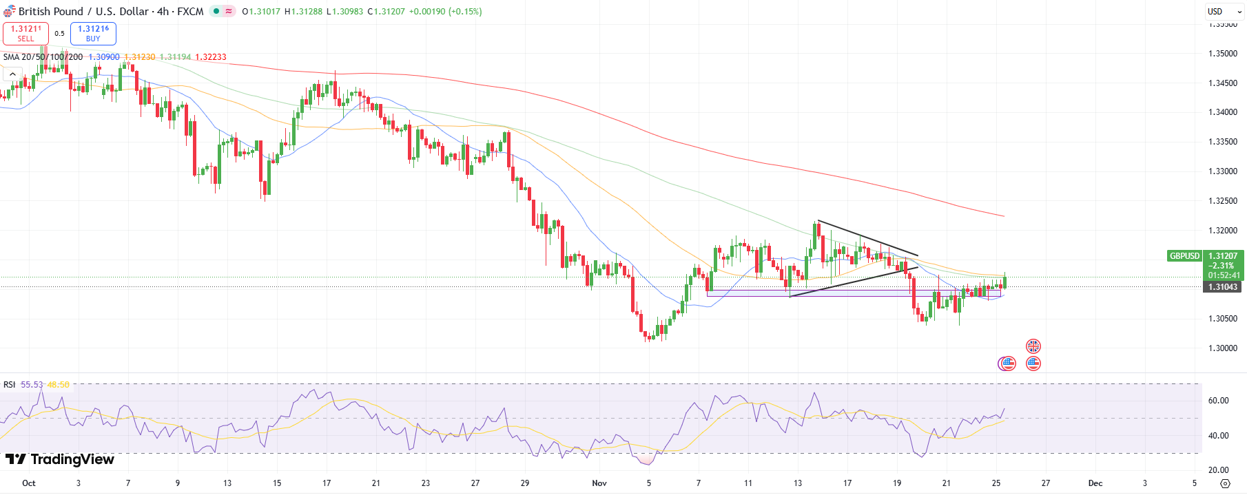 GBP/USD Technical Price Analysis