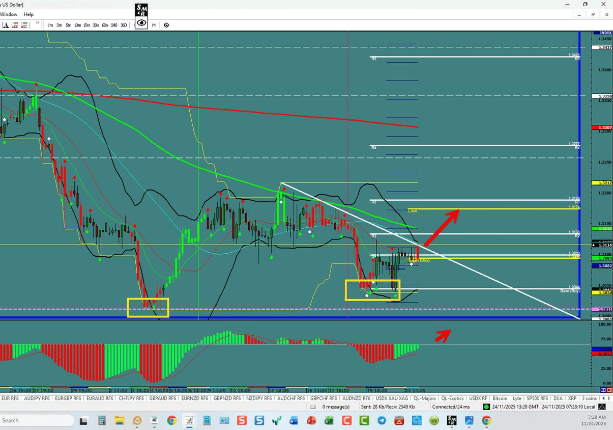 GBP/USD – Bulls Trying To Takeover