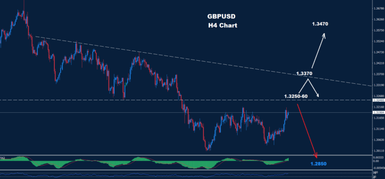GBP/USD –28.11.2025 - Orbex Forex Trading Blog