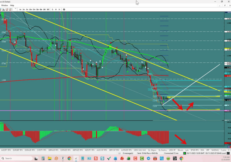 GBP/USD –Bottom in Sight