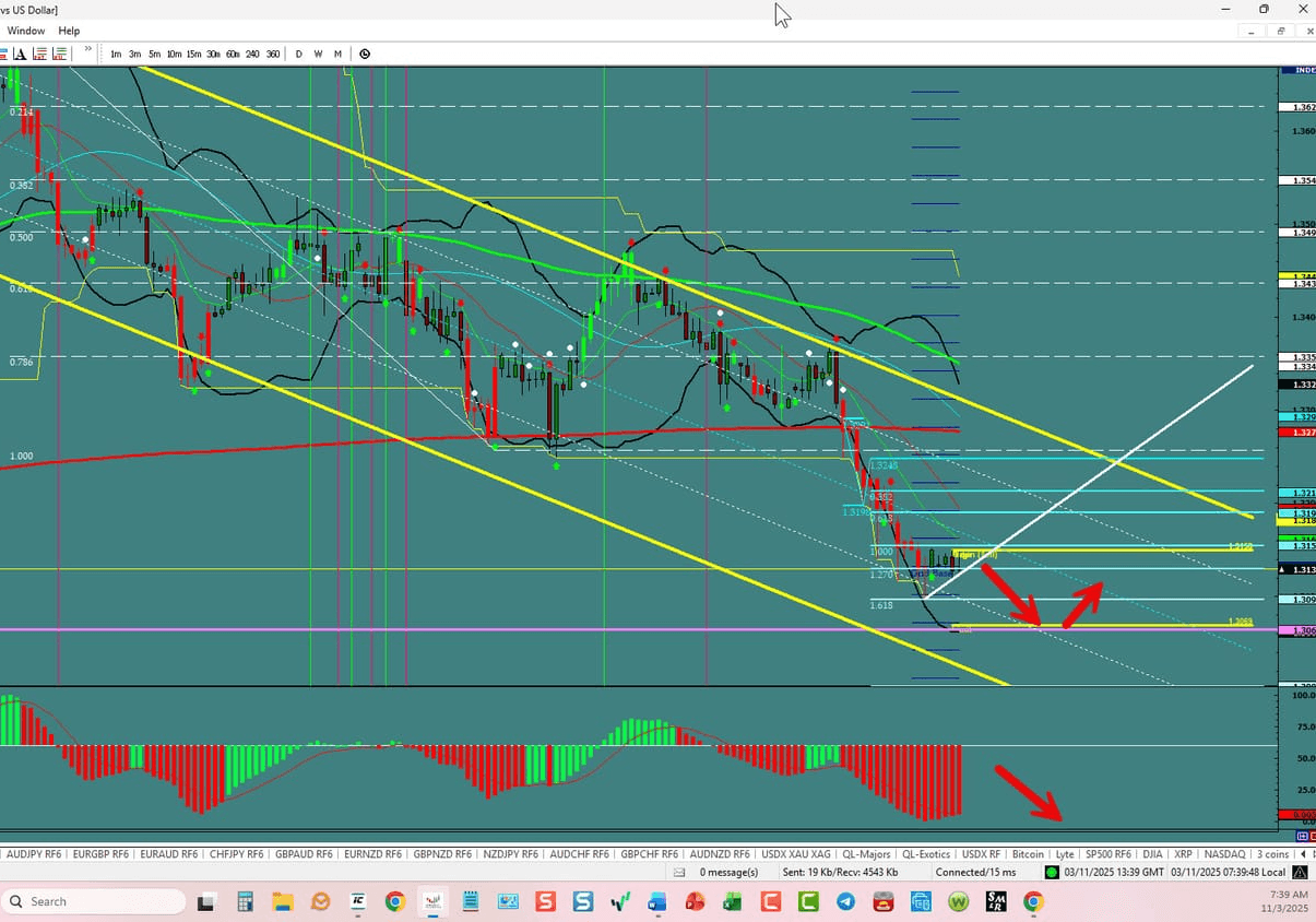 GBP/USD –Bottom in Sight