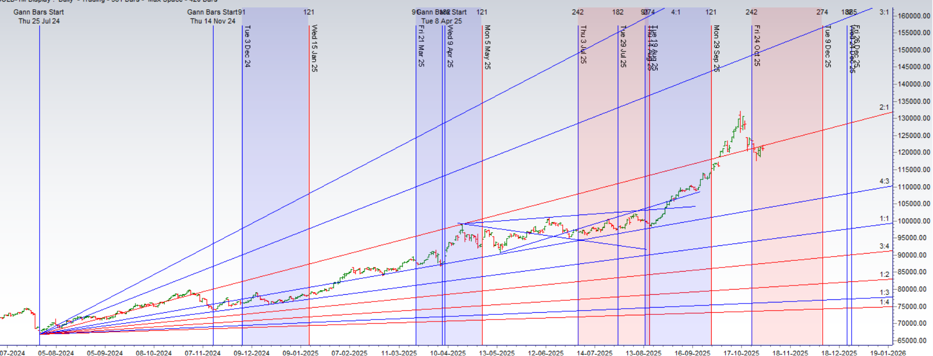 Gann & Astro Alert: The Hidden Pattern in Gold for Next Week – Bramesh’s Technical Analysis