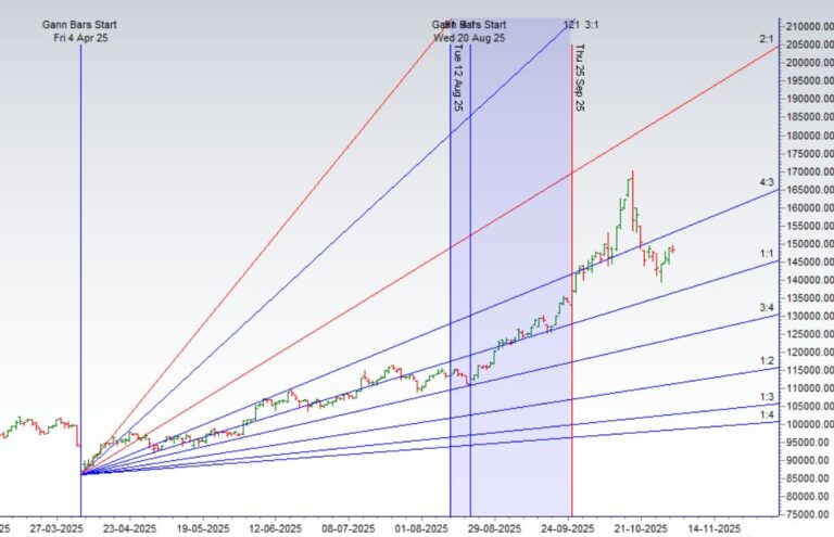 Gann & Astro Alert: The Hidden Pattern in Silver for Next Week - Bramesh's Technical Analysis