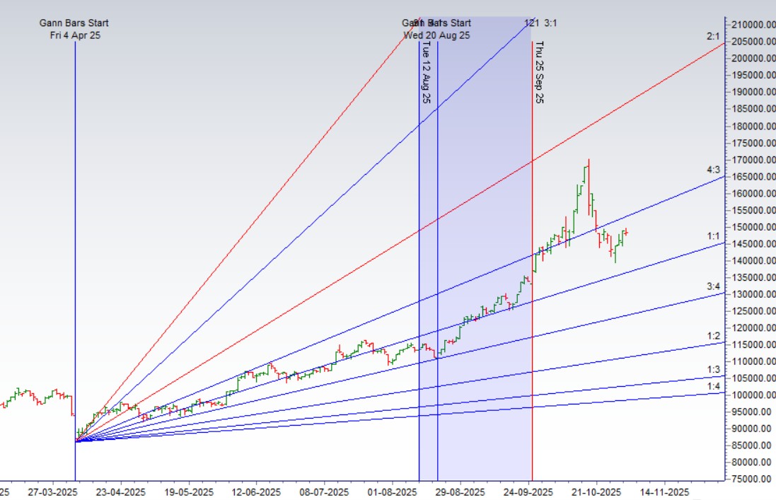 Gann & Astro Alert: The Hidden Pattern in Silver for Next Week - Bramesh's Technical Analysis