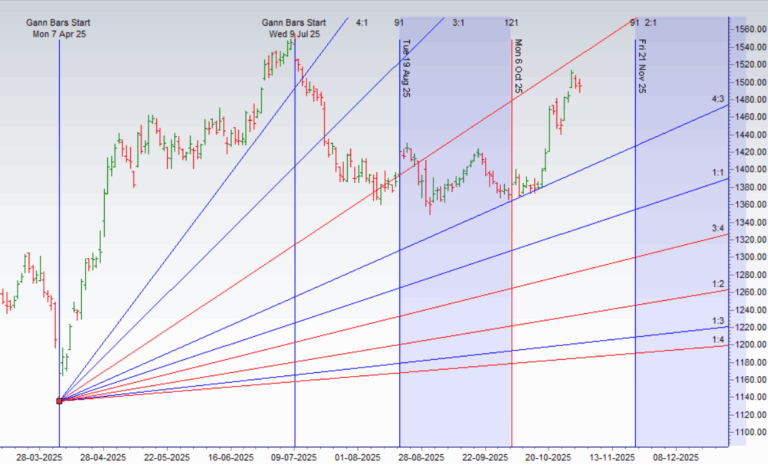Gann — Indicators and Signals for Nifty Stocks 03-07 Nov 2025 - Bramesh's Technical Analysis
