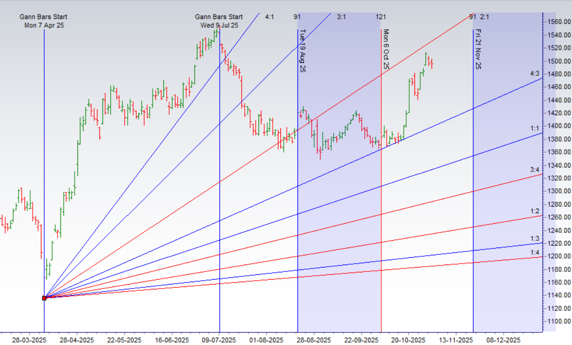 Gann — Indicators and Signals for Nifty Stocks 03-07 Nov 2025 - Bramesh's Technical Analysis